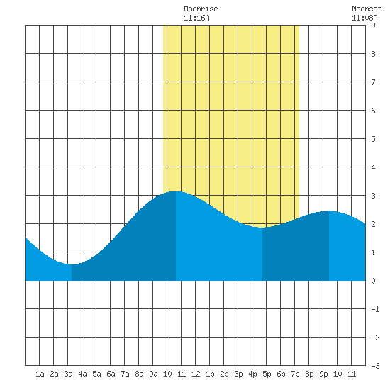 Zapadni Bay tide chart for Sunday, February 14, 2021