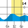 Zapadni Bay tide chart for Sunday, February 14, 2021