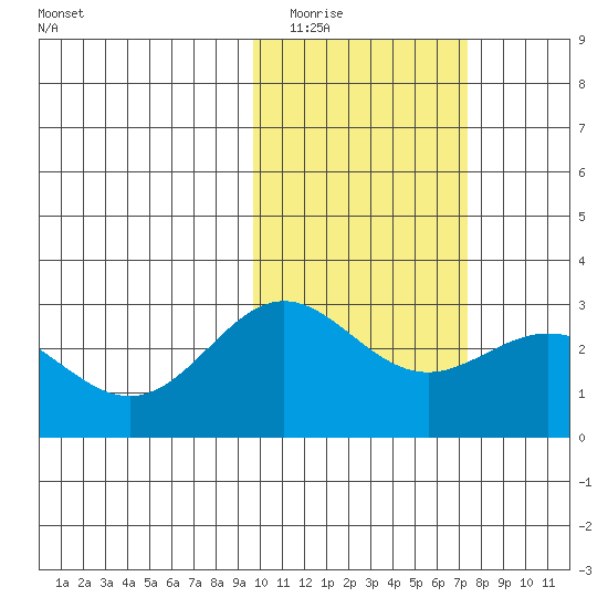 Zapadni Bay tide chart for Monday, February 15, 2021