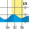 Zapadni Bay tide chart for Monday, February 15, 2021