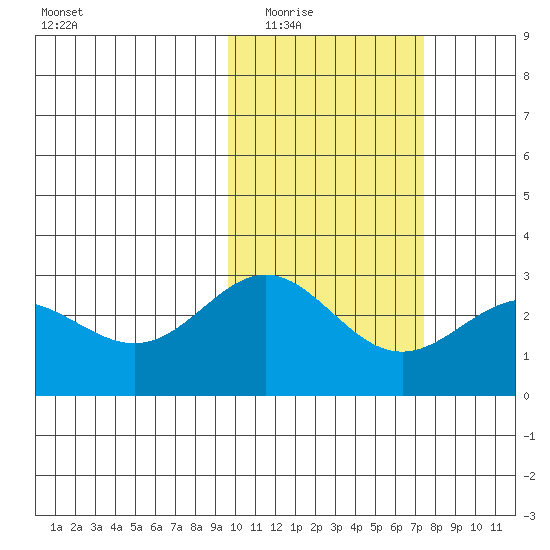Zapadni Bay tide chart for Tuesday, February 16, 2021