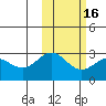 Zapadni Bay tide chart for Tuesday, February 16, 2021