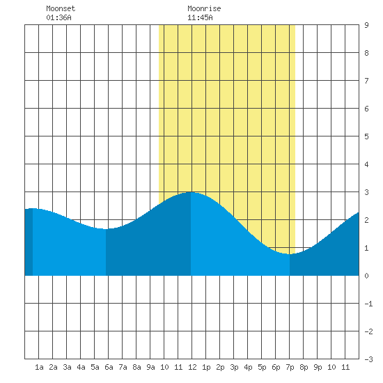 Zapadni Bay tide chart for Wednesday, February 17, 2021