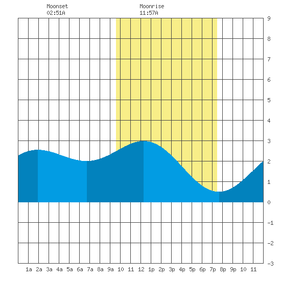 Zapadni Bay tide chart for Thursday, February 18, 2021