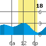 Zapadni Bay tide chart for Thursday, February 18, 2021