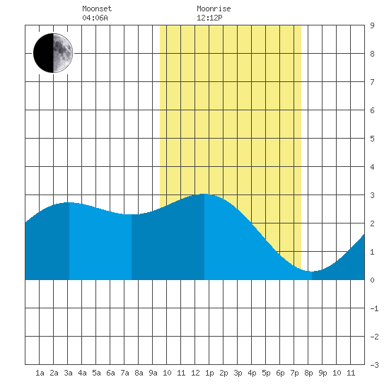 Zapadni Bay tide chart for Friday, February 19, 2021