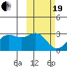 Zapadni Bay tide chart for Friday, February 19, 2021