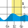 Zapadni Bay tide chart for Monday, February 1, 2021