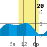 Zapadni Bay tide chart for Saturday, February 20, 2021