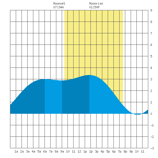 Zapadni Bay tide chart for Monday, February 22, 2021