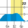 Zapadni Bay tide chart for Monday, February 22, 2021