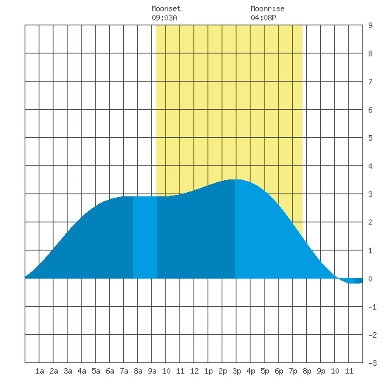 Zapadni Bay tide chart for Wednesday, February 24, 2021