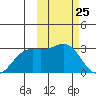 Zapadni Bay tide chart for Thursday, February 25, 2021