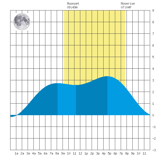 Zapadni Bay tide chart for Friday, February 26, 2021