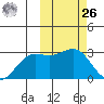 Zapadni Bay tide chart for Friday, February 26, 2021