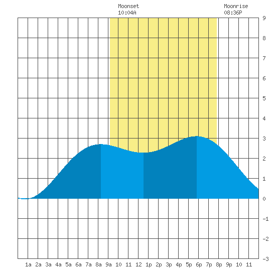 Zapadni Bay tide chart for Saturday, February 27, 2021