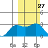 Zapadni Bay tide chart for Saturday, February 27, 2021