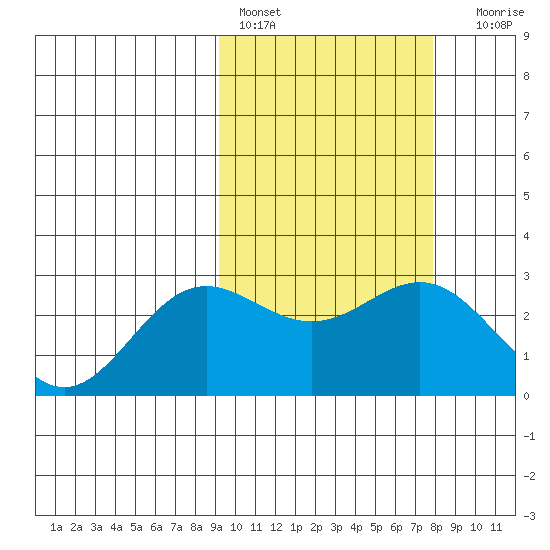 Zapadni Bay tide chart for Sunday, February 28, 2021