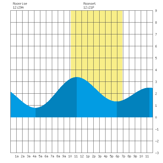 Zapadni Bay tide chart for Tuesday, February 2, 2021