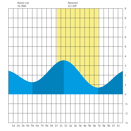 Zapadni Bay tide chart for Wednesday, February 3, 2021