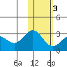 Zapadni Bay tide chart for Wednesday, February 3, 2021