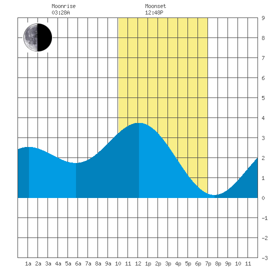 Zapadni Bay tide chart for Thursday, February 4, 2021