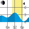 Zapadni Bay tide chart for Thursday, February 4, 2021