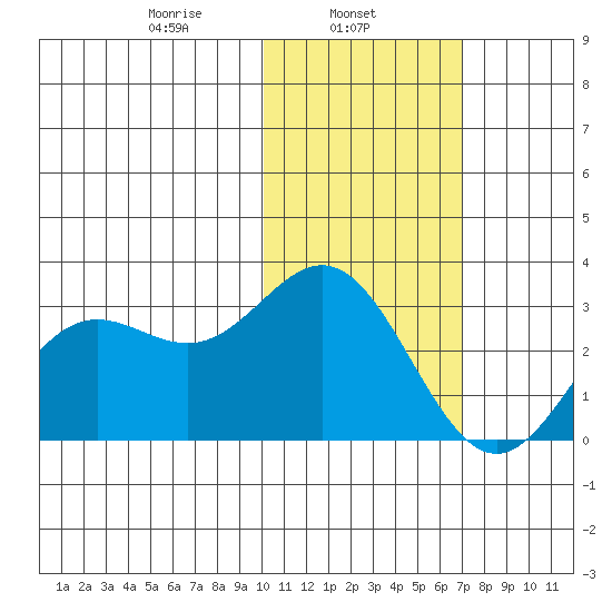 Zapadni Bay tide chart for Friday, February 5, 2021