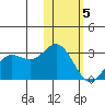 Zapadni Bay tide chart for Friday, February 5, 2021