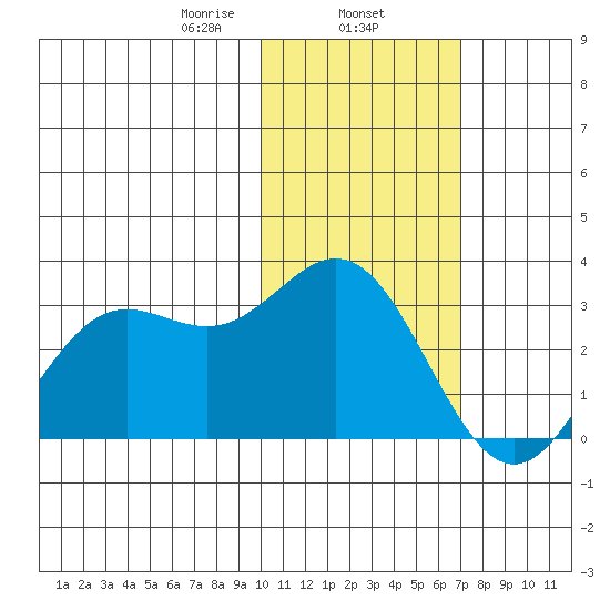 Zapadni Bay tide chart for Saturday, February 6, 2021