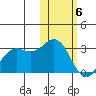 Zapadni Bay tide chart for Saturday, February 6, 2021