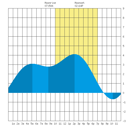 Zapadni Bay tide chart for Sunday, February 7, 2021