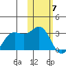 Zapadni Bay tide chart for Sunday, February 7, 2021
