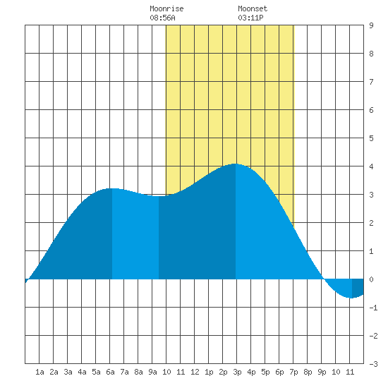 Zapadni Bay tide chart for Monday, February 8, 2021