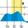 Zapadni Bay tide chart for Monday, February 8, 2021