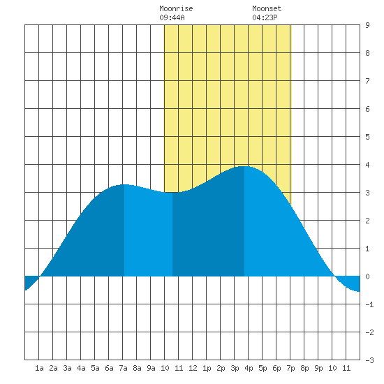 Zapadni Bay tide chart for Tuesday, February 9, 2021