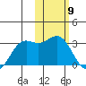 Zapadni Bay tide chart for Tuesday, February 9, 2021
