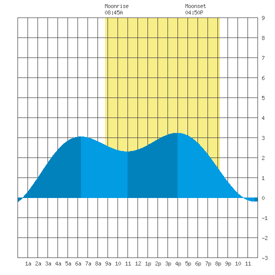 Zapadni Bay tide chart for Wednesday, March 10, 2021