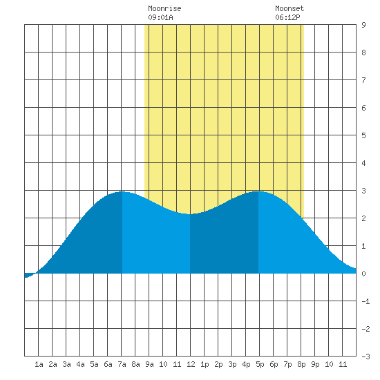 Zapadni Bay tide chart for Thursday, March 11, 2021