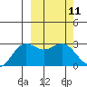 Zapadni Bay tide chart for Thursday, March 11, 2021