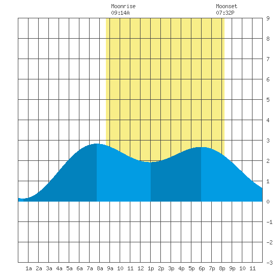 Zapadni Bay tide chart for Friday, March 12, 2021