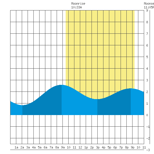 Zapadni Bay tide chart for Sunday, March 14, 2021