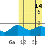 Zapadni Bay tide chart for Sunday, March 14, 2021