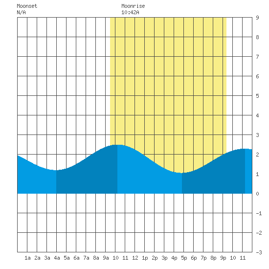 Zapadni Bay tide chart for Monday, March 15, 2021