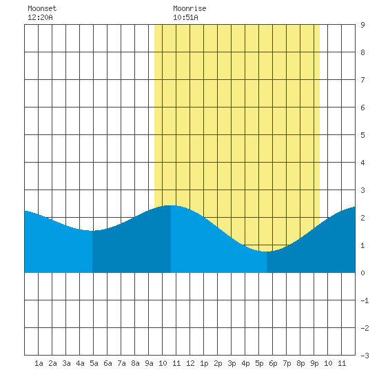 Zapadni Bay tide chart for Tuesday, March 16, 2021