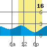 Zapadni Bay tide chart for Tuesday, March 16, 2021