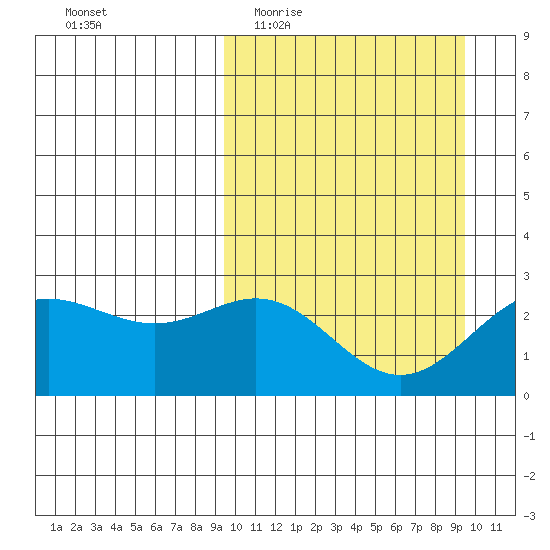 Zapadni Bay tide chart for Wednesday, March 17, 2021
