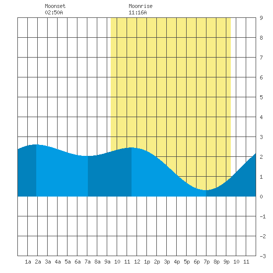 Zapadni Bay tide chart for Thursday, March 18, 2021