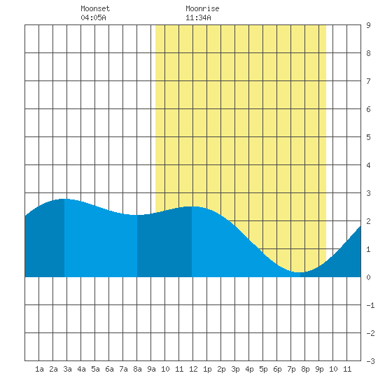 Zapadni Bay tide chart for Friday, March 19, 2021