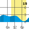 Zapadni Bay tide chart for Friday, March 19, 2021